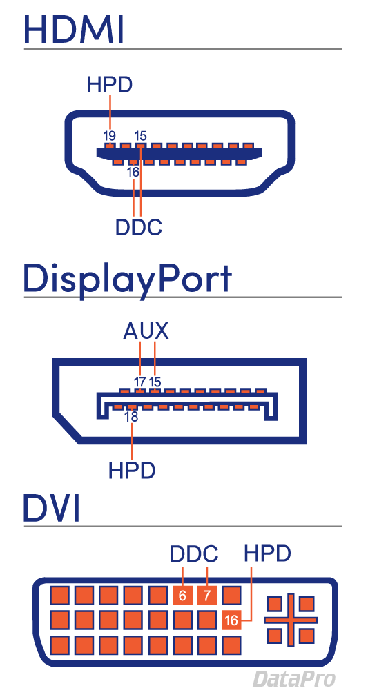 Hot Plug Detection, DDC, and EDID