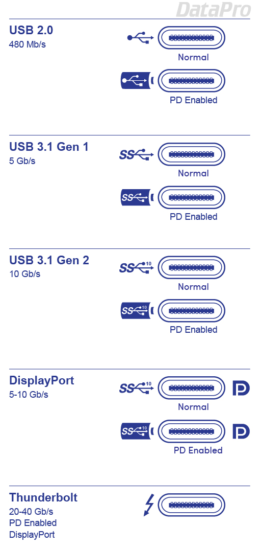 La connectique USB : les différents types et générations des prises USB